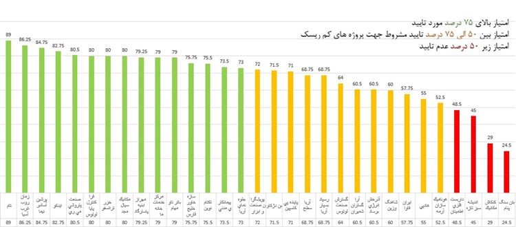 تام پيمانكار برتر ايران‌خودرو شد